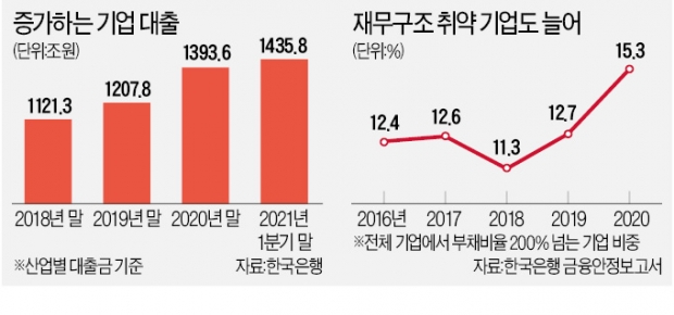 "시장금리 더 뛰기 전에…" 우량기업마저 자금확보 서두른다