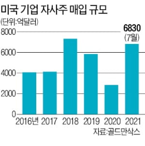 [특파원 칼럼] 주주가치 제고에 공들이는 美 기업