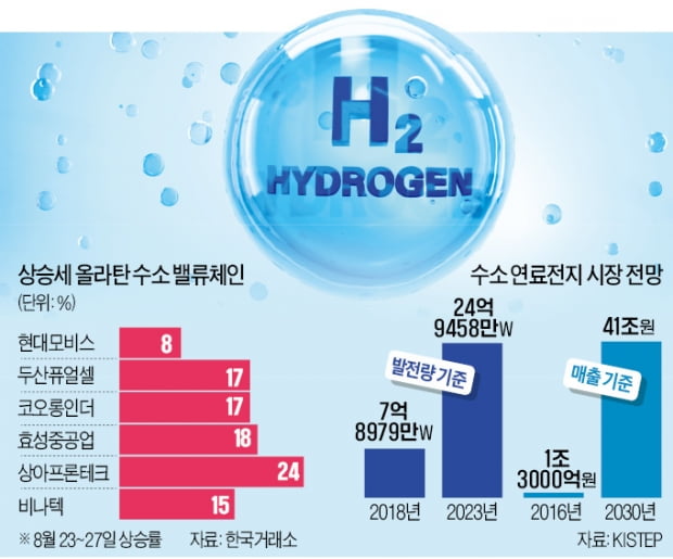 24% 뛴 상아프론테크…'수소 밸류체인' 뜬다