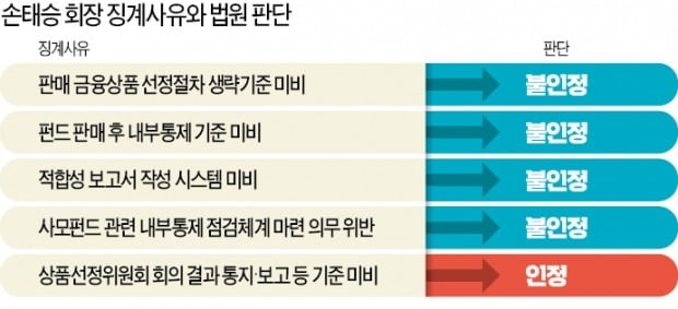 "금감원, 법치행정 근간 흔들어…제재사유 5건 중 4건 인정 안돼"