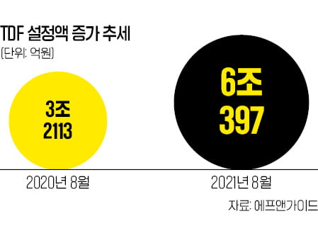 "TDF로 연금 목돈 만들자"…설정액 6조원 첫 돌파