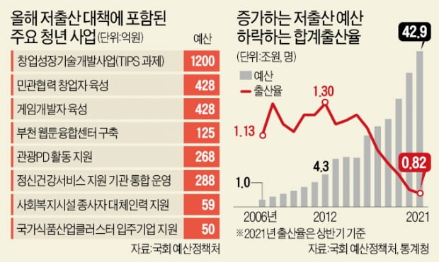 템플스테이·e스포츠도 저출산 사업 둔갑…이러니 출산율 '꼴찌'