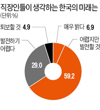 "어려움 많겠지만 한국 미래 낙관" 66%