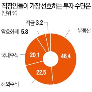 '집값 고점론'에도…"최고 재테크 수단은 부동산" 48%