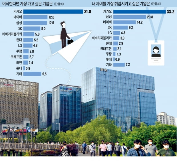 '샐러리맨 대박 신화' 카카오…이직 선호도 32% 압도적 1위