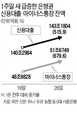 '마통' 한도, 5000만원 이하로…"대출 미리 받자" 은행에 줄섰다