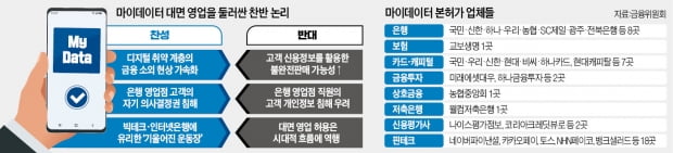 '마이데이터 대면영업' 놓고…은행-빅테크 또 기싸움