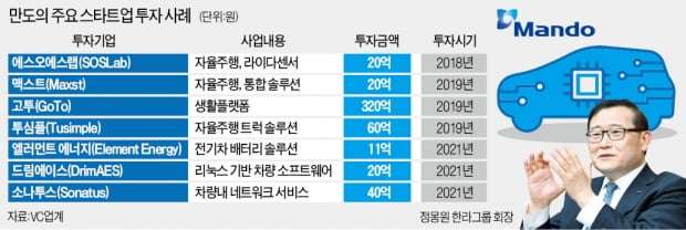 정몽원, 실리콘밸리서 '만도의 미래' 찾는다