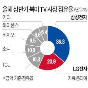 LG전자, 북미 TV시장 점유율  첫 20% 돌파