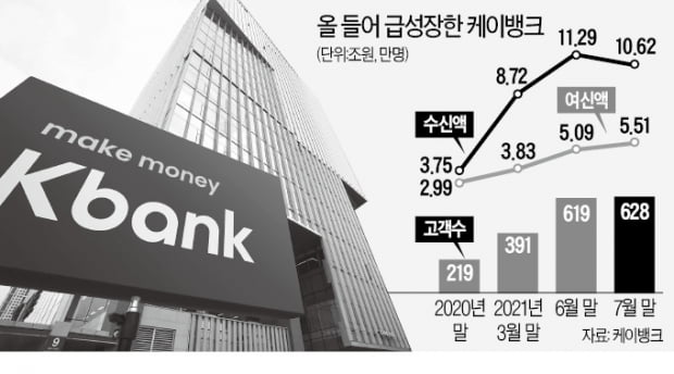 "케이뱅크 몸값 최소 8조…과제는 여신 확대"