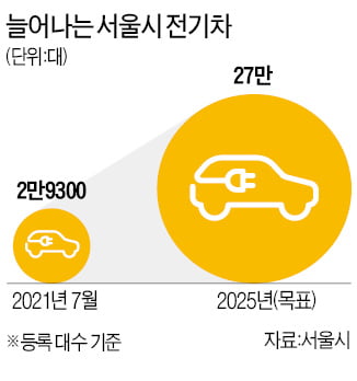 서울시, 택배용 화물차는 전기차만 허용