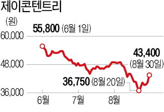 넷플릭스 신작 'D.P.' 흥행…제이콘텐트리·키다리 '강세'