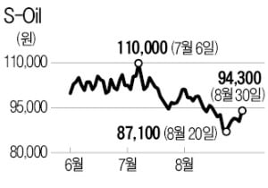 美 허리케인에 원유 공급 '빨간불'…에쓰오일 등 정유株 반등 기대