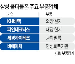 부품 中企 '낙수 효과' 기대…KH바텍·비에이치 등 수혜