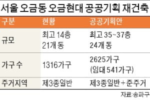 '공공기획 재건축 1호' 오금현대, 시작부터 삐걱