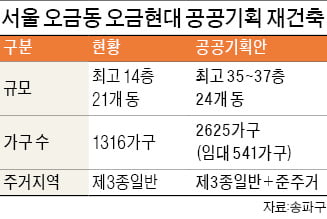 '공공기획 재건축 1호' 오금현대, 시작부터 삐걱