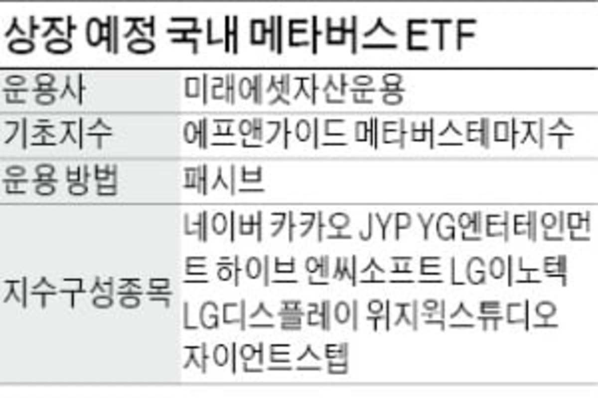 메타버스 Etf 테마 선점하자…자산운용사 앞다퉈 출시 경쟁 | 한국경제