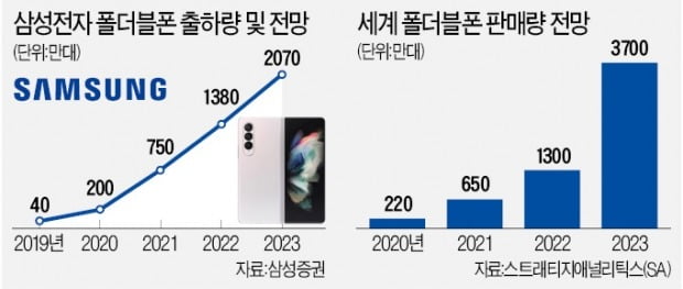 "물건 없어서 못 판다"…폴더블폰 돌풍에 삼성 '중대 결단'