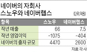 네이버가 적자 자회사에 투자하는 까닭