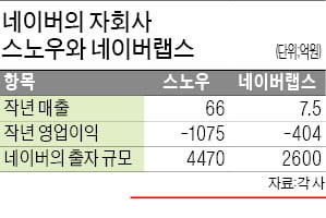 네이버가 적자 자회사에 투자하는 까닭