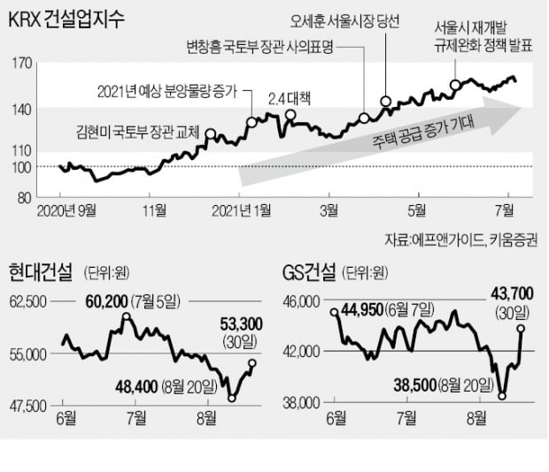 "대선 키워드는 부동산"…건설株, 동반 급등