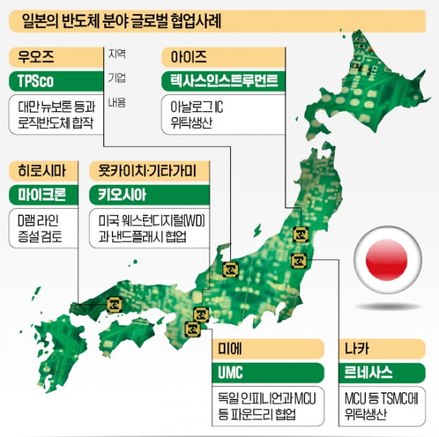 독자생존 포기한 日 반도체, 美·대만과 '동맹'에 올인