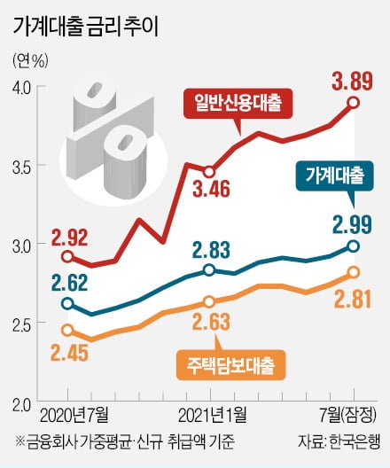 1년3개월 만에 기준금리 인상…빚투·영끌 투자자라면 '부채 다이어트' 시작할 때