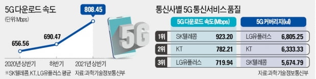 올해 들어 17% 빨라졌지만…5G, 갈길 먼 '속도 20배'시대