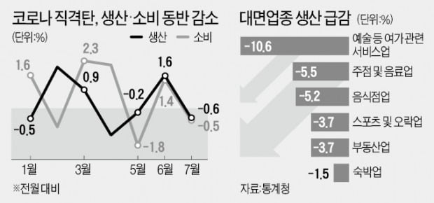 델타 충격에…7월 생산·소비 동반 뒷걸음질