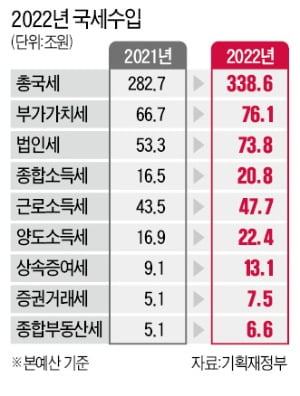 내년 상속증여세 44%, 종부세 30% 늘어날 듯