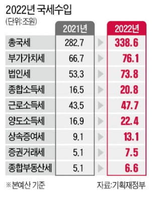 내년 상속증여세 44%, 종부세 30% 늘어날 듯