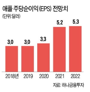 애플 3000조원 글로벌 증시 역사 썼다