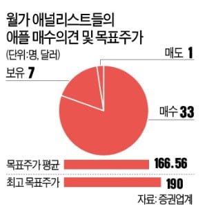 애플 3000조원 글로벌 증시 역사 썼다