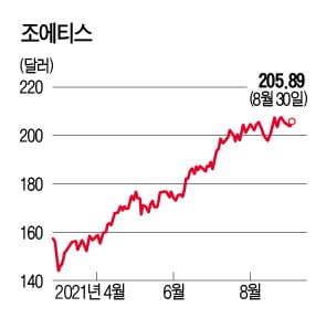 "내 강아지 아프면 안돼" 동물제약회사 조에티스…집사가 키운 시총 113兆