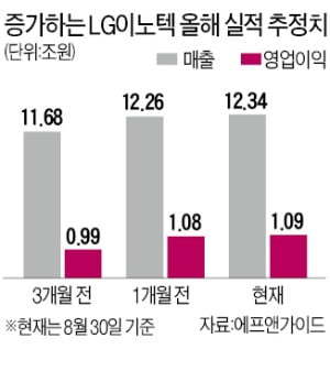 바닥 다지는 LG이노텍…"PER 역사적 저점"