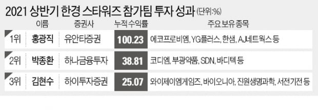 한경 스타워즈 상반기 대회…홍광직 유안타증권 과장 우승 