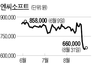 엔씨소프트, 외국계도 목표가 줄줄이 하향