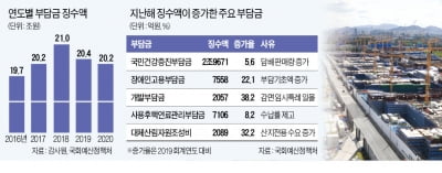 "없애라, 줄여라" 해도…여전한 20조 '좀비세금'