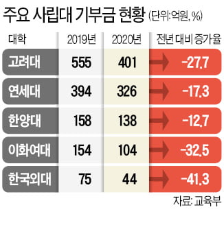 등록금 묶이고 기부금까지 급감…재정난 허덕이는 대학들