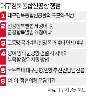 여·야·정 머리 맞댄 대구경북신공항