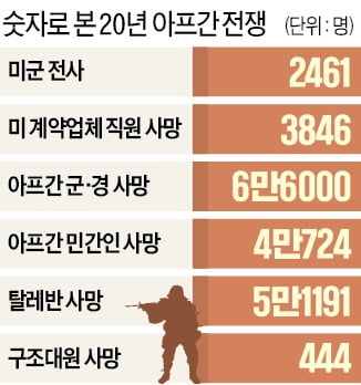 바이든 "주둔 끝났다"…1조弗 쏟아붓고도 20년전 아프간으로 회귀