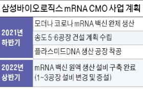 의약품 원액부터 포장까지 일괄생산…5년 뒤 154억弗 mRNA 시장 공략