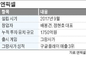 엔픽셀, 게임업계 최단기간 유니콘 등극