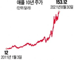 애플 3000조원 글로벌 증시 역사 썼다