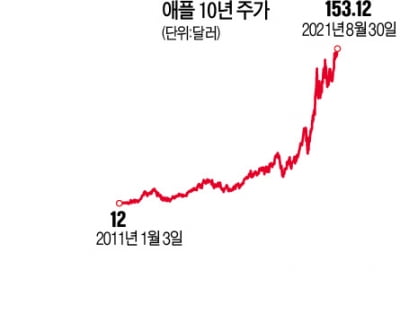 애플 3000조원 글로벌 증시 역사 썼다