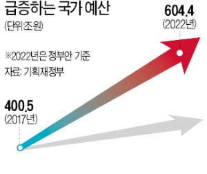 결국 '나랏빚 1000조' 열어젖힌 문재인 정부