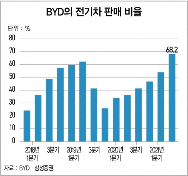 중국 전기차 기업 중 가장 저평가된 BYD