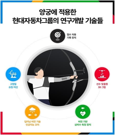 양궁에 적용한 현대차그룹의 연구·개발 기술들. /현대차 제공