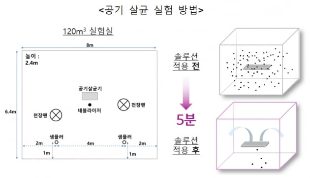 서울바이오시스, 공기 중 델타 변이 바이러스 살균 솔루션 개발