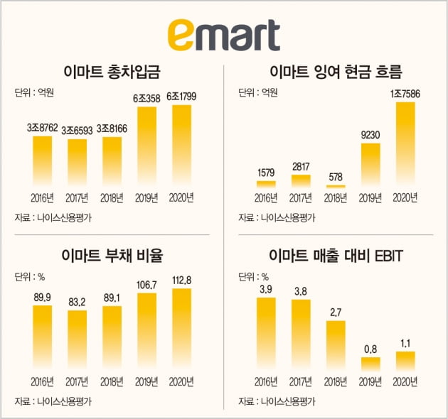 ‘M&A 큰손’ 이마트, 역대 최대 투자 수요 확보로 시장 우려 잠재울까